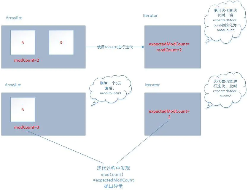 ConcurrentModificationException
