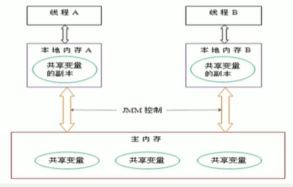 JMM模型